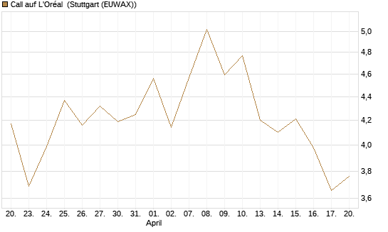 Call auf L'Oréal [Société Générale Effekten GmbH] Chart