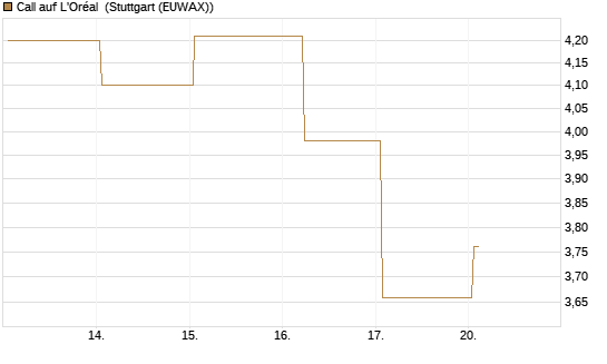 Call auf L'Oréal [Société Générale Effekten GmbH] Chart