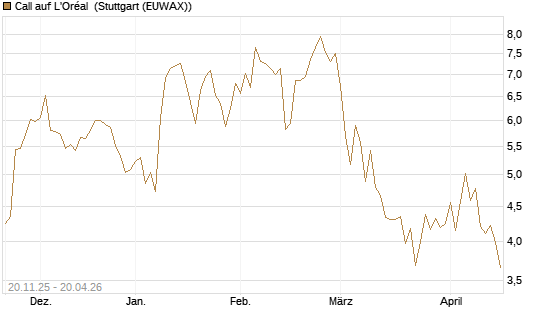 Call auf L'Oréal [Société Générale Effekten GmbH] Chart