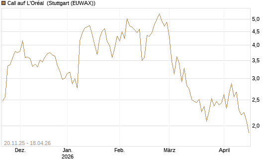 Call auf L'Oréal [Société Générale Effekten GmbH] Chart