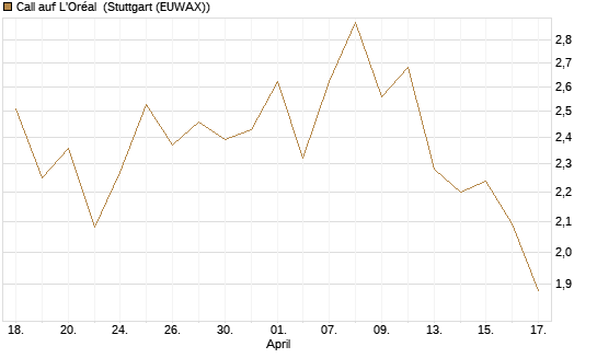 Call auf L'Oréal [Société Générale Effekten GmbH] Chart