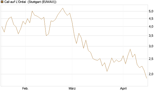 Call auf L'Oréal [Société Générale Effekten GmbH] Chart