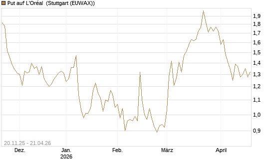 Put auf L'Oréal [Société Générale Effekten GmbH] Chart