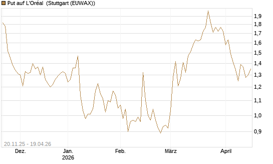 Put auf L'Oréal [Société Générale Effekten GmbH] Chart