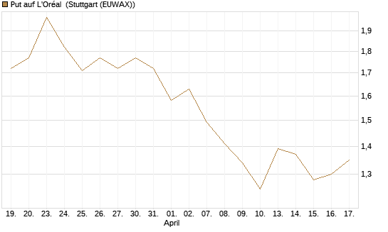 Put auf L'Oréal [Société Générale Effekten GmbH] Chart