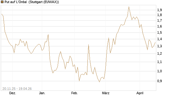Put auf L'Oréal [Société Générale Effekten GmbH] Chart
