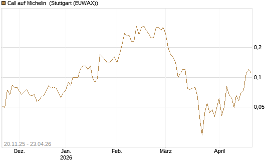 Call auf Michelin [Société Générale Effekten GmbH] Chart