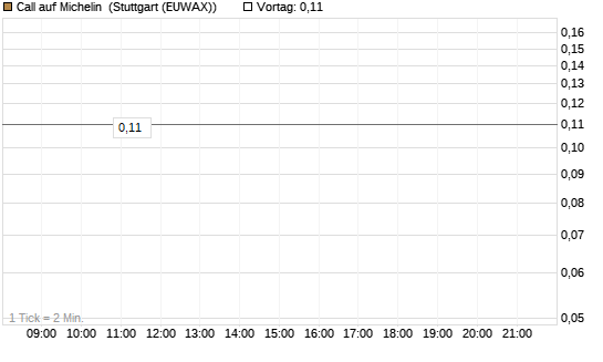 Call auf Michelin [Société Générale Effekten GmbH] Chart