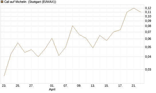 Call auf Michelin [Société Générale Effekten GmbH] Chart