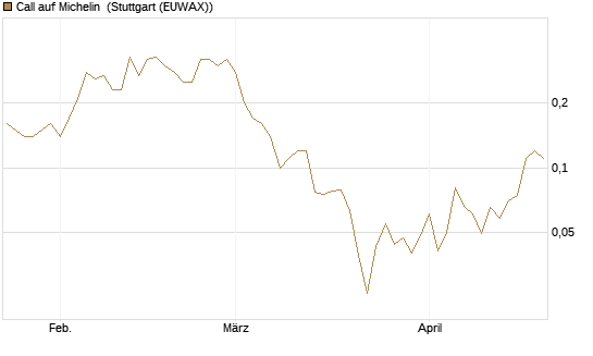 Call auf Michelin [Société Générale Effekten GmbH] Chart