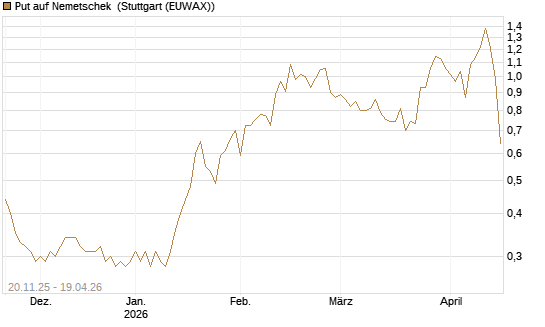 Put auf Nemetschek [Société Générale Effekten GmbH] Chart