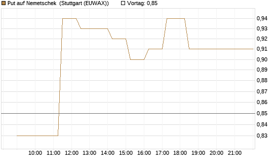 Put auf Nemetschek [Société Générale Effekten GmbH] Chart