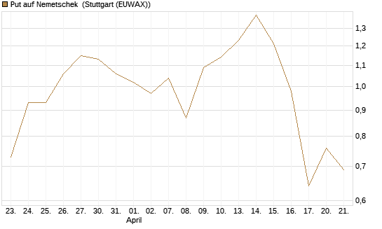 Put auf Nemetschek [Société Générale Effekten GmbH] Chart