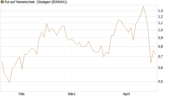Put auf Nemetschek [Société Générale Effekten GmbH] Chart