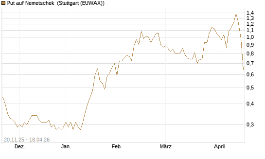 Put auf Nemetschek [Société Générale Effekten GmbH] Chart
