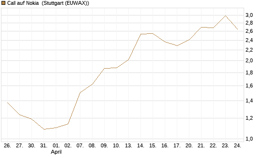 Call auf Nokia [Société Générale Effekten GmbH] Chart