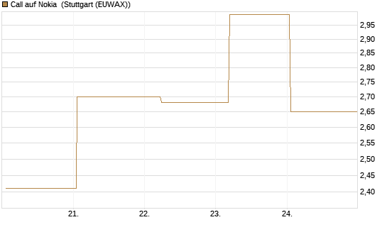 Call auf Nokia [Société Générale Effekten GmbH] Chart