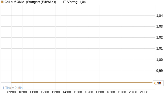 Call auf OMV [Société Générale Effekten GmbH] Chart