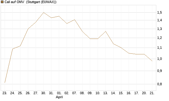 Call auf OMV [Société Générale Effekten GmbH] Chart