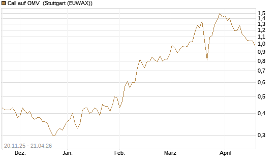 Call auf OMV [Société Générale Effekten GmbH] Chart
