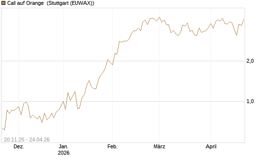 Call auf Orange [Société Générale Effekten GmbH] Chart