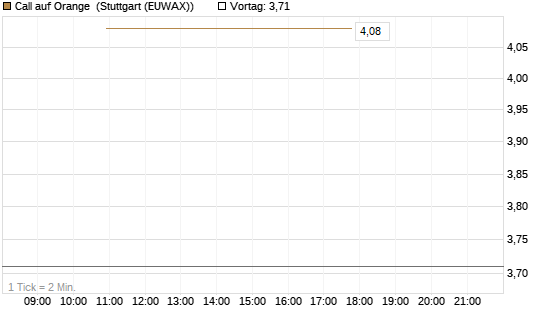 Call auf Orange [Société Générale Effekten GmbH] Chart
