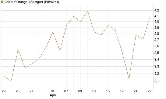 Call auf Orange [Société Générale Effekten GmbH] Chart