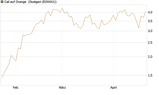 Call auf Orange [Société Générale Effekten GmbH] Chart