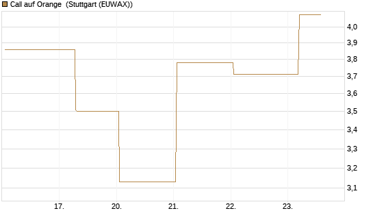 Call auf Orange [Société Générale Effekten GmbH] Chart