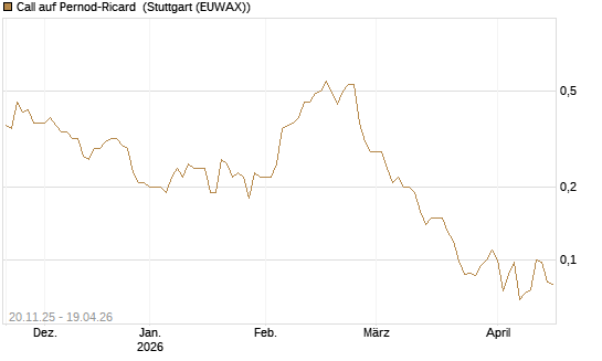 Call auf Pernod-Ricard [Société Générale Effekten GmbH] Chart