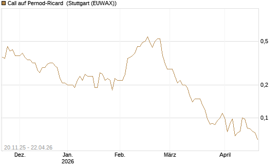 Call auf Pernod-Ricard [Société Générale Effekten GmbH] Chart