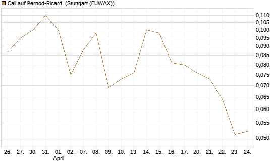 Call auf Pernod-Ricard [Société Générale Effekten GmbH] Chart