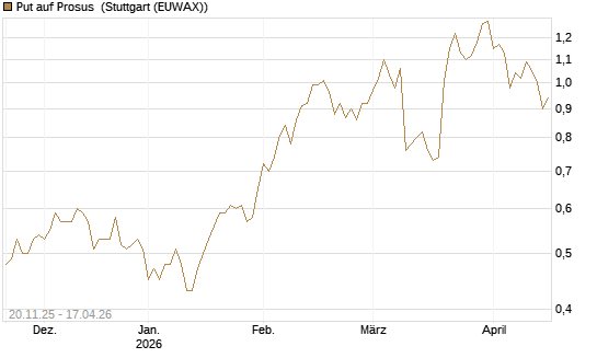 Put auf Prosus [Société Générale Effekten GmbH] Chart