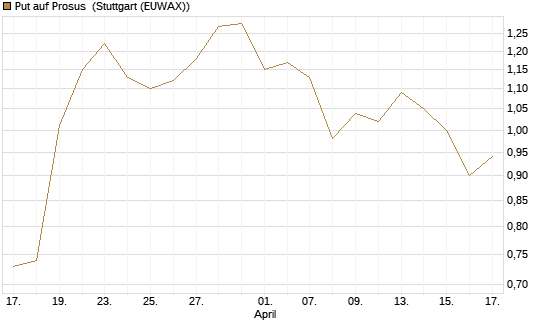 Put auf Prosus [Société Générale Effekten GmbH] Chart