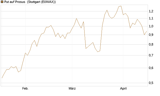 Put auf Prosus [Société Générale Effekten GmbH] Chart