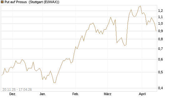 Put auf Prosus [Société Générale Effekten GmbH] Chart