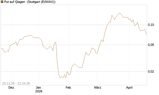 Put auf Qiagen [Société Générale Effekten GmbH] Chart