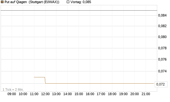 Put auf Qiagen [Société Générale Effekten GmbH] Chart