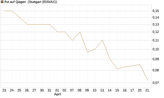 Put auf Qiagen [Société Générale Effekten GmbH] Chart