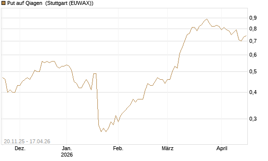 Put auf Qiagen [Société Générale Effekten GmbH] Chart