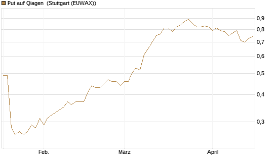 Put auf Qiagen [Société Générale Effekten GmbH] Chart