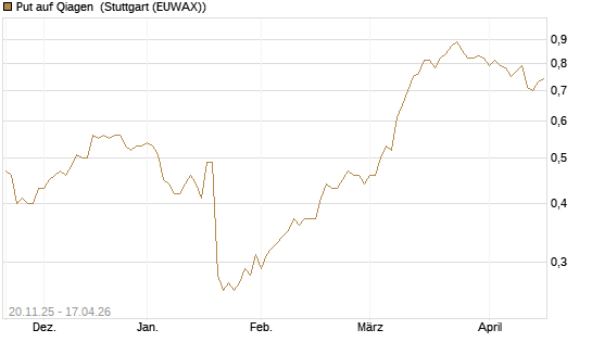 Put auf Qiagen [Société Générale Effekten GmbH] Chart