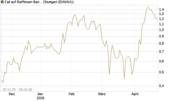 Call auf Raiffeisen Bank [Société Générale Effekten GmbH] Chart
