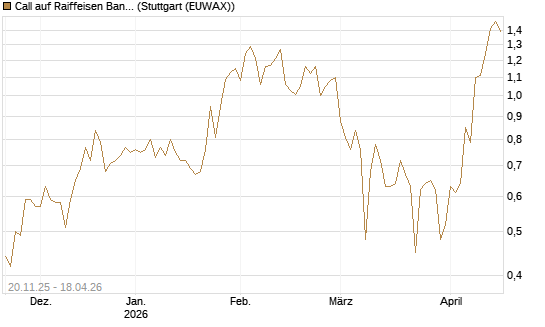 Call auf Raiffeisen Bank [Société Générale Effekten GmbH] Chart