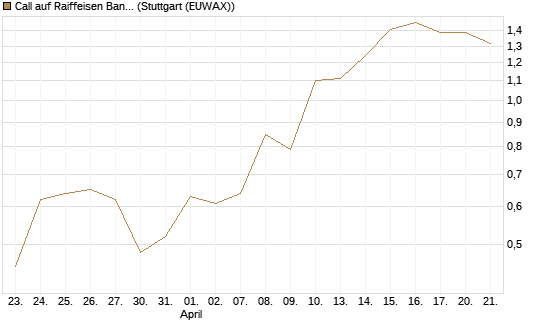 Call auf Raiffeisen Bank [Société Générale Effekten GmbH] Chart