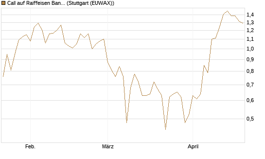 Call auf Raiffeisen Bank [Société Générale Effekten GmbH] Chart