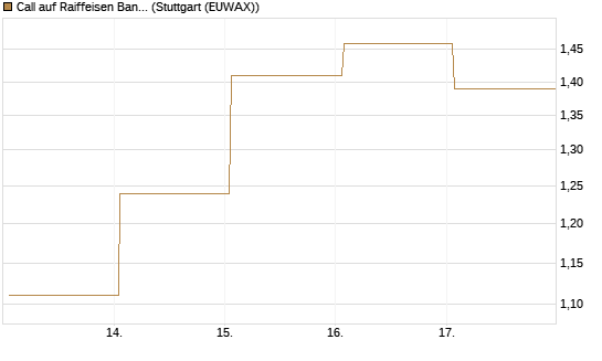 Call auf Raiffeisen Bank [Société Générale Effekten GmbH] Chart