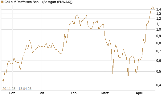 Call auf Raiffeisen Bank [Société Générale Effekten GmbH] Chart