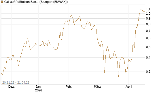 Call auf Raiffeisen Bank [Société Générale Effekten GmbH] Chart