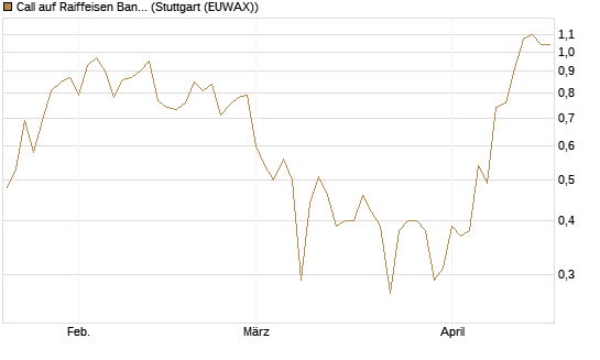 Call auf Raiffeisen Bank [Société Générale Effekten GmbH] Chart